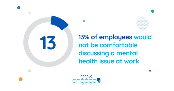 Image shows 13% of employee would not be comfortable discussing a mental health issue at work
