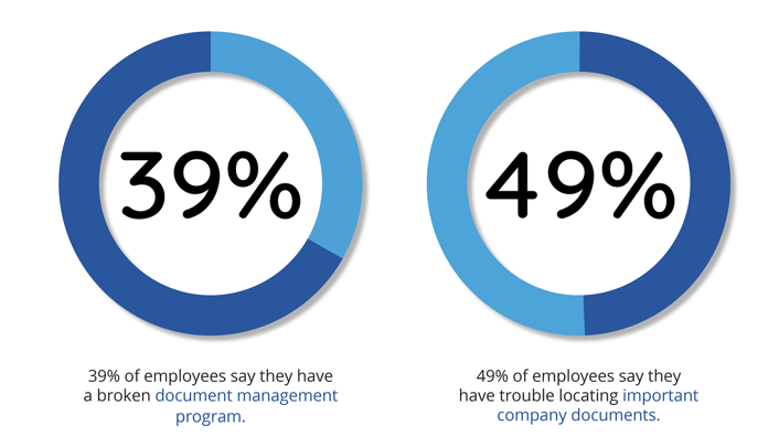 Document management statistics