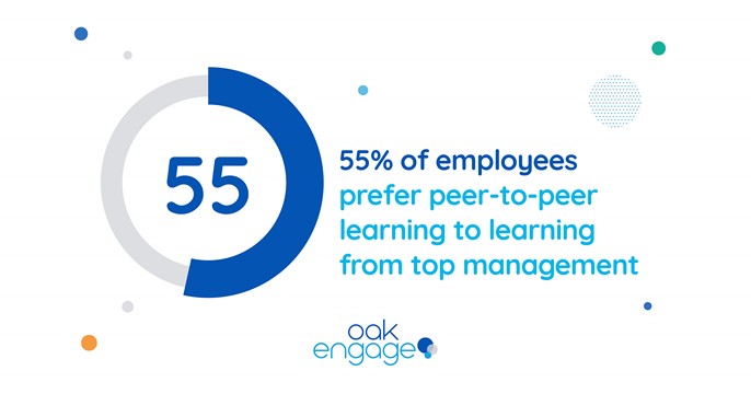 mage shows 55% of employees prefer peer-to-peer learning to learning from top management