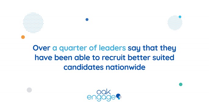 Image shows over a quarter of leaders say they have been able to recruit better suited candidates nationwide