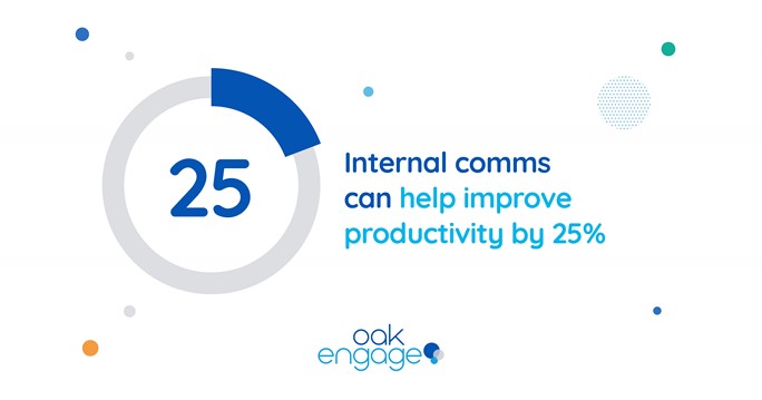 Image shows that internal comms can help improve productivity by 25%