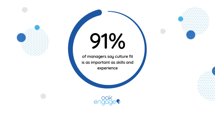 91% of managers say culture fit is as important as skills and experience