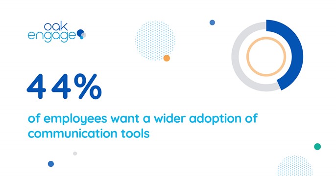 Image shows that 44% of employees want a wider adoption of communication tools