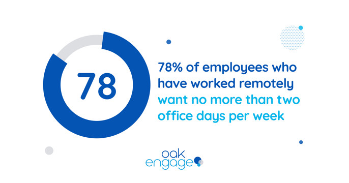 graphic showing 78 percent of employees do not want to be in the office more than 2 days per week