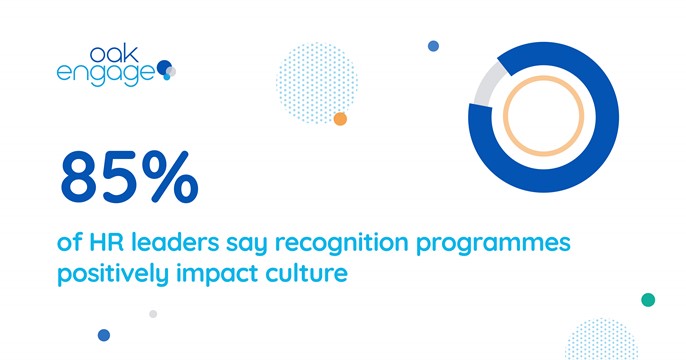 Image shows that 85% of HR leaders say recognition programmes positively impact culture