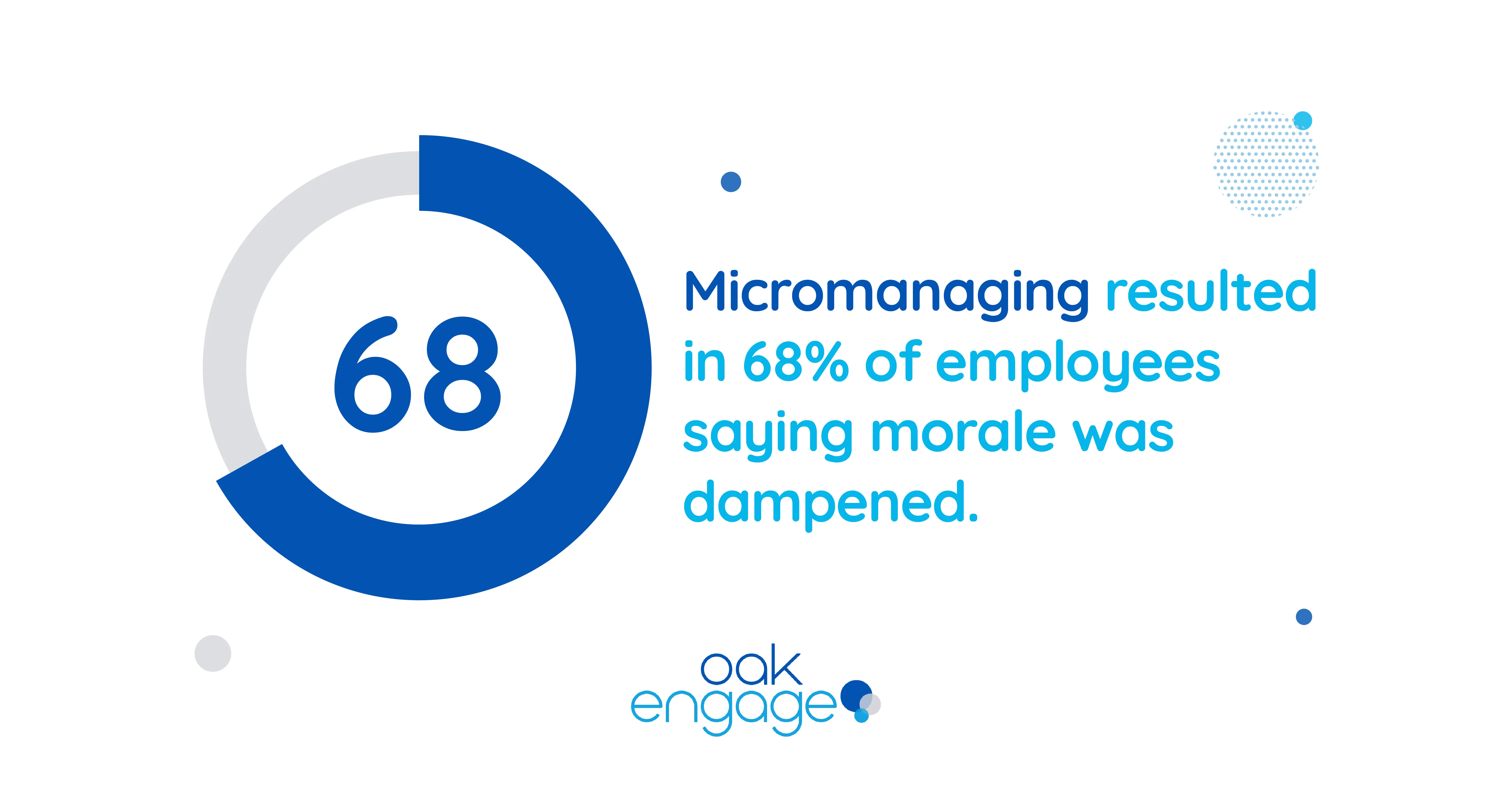 graphic showing 68 percent say their morale was dampened by micromanagement