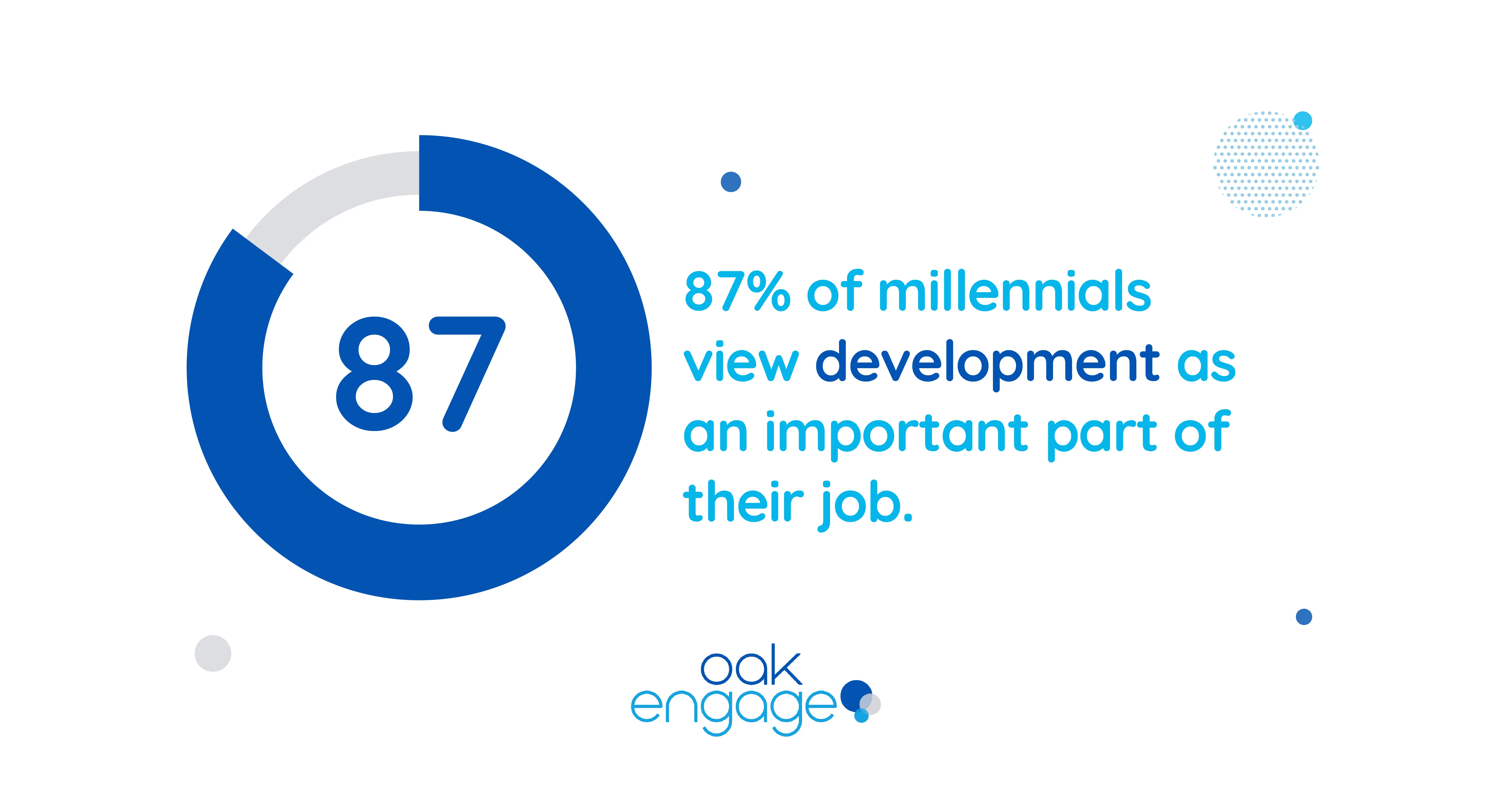 graphic showing 87 percent of millennials say they view development as an important part of their job