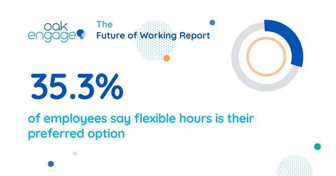 Image shows that 35.3% of employees say flexible hours is their preferred option