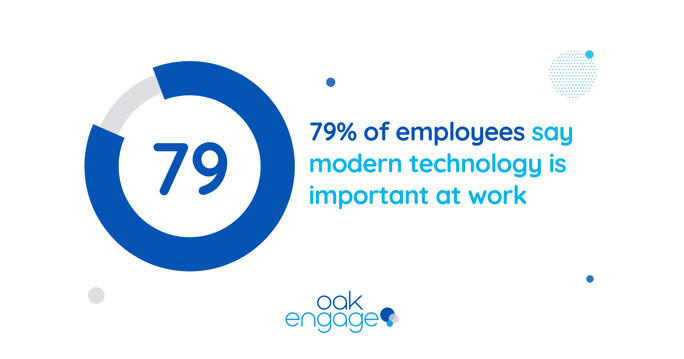 Graphic showing 79 percent of employees say that a modern technology is important